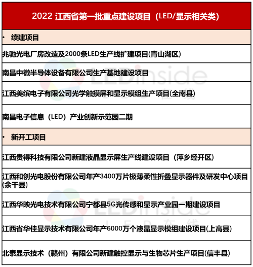 2022江西省首批省重點建設項目