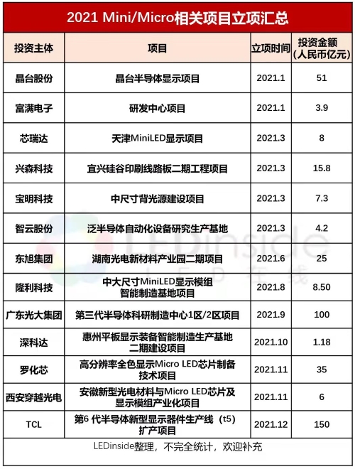 2021-2022年Mini/Micro LED項目