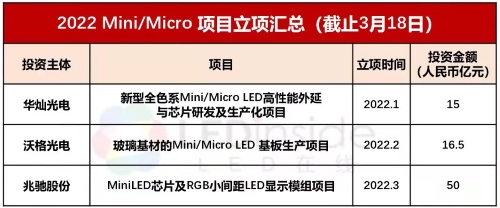 2021-2022年Mini/Micro LED項目