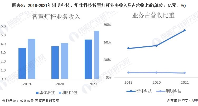 干货！2022年中国智慧灯杆行业龙头企业对比：洲明科技VS华体科技 谁在智慧灯杆行业更胜一筹？