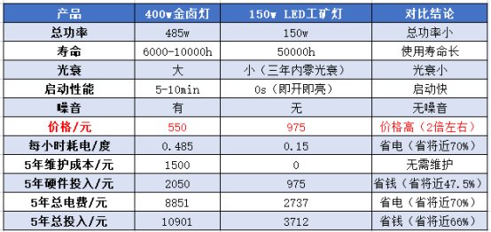 千瓦級傳統照明落幕，大功率LED新星冉冉升起