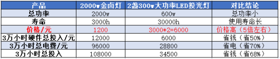 千瓦級傳統照明落幕，大功率LED新星冉冉升起