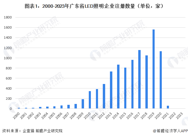 收藏！2023年广东省LED照明企业大数据全景分析（附企业数量、企业竞争、企业投融资等 ）