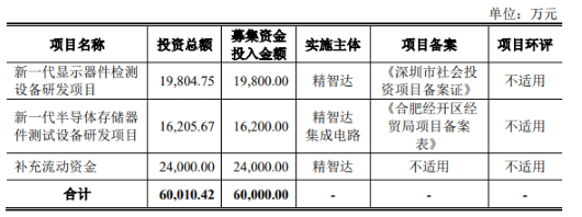 精智達(dá)開啟申購(gòu)，募資6億研發(fā)Micro LED檢測(cè)設(shè)備等