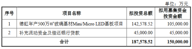 沃格光电拟募资15亿元，加码玻璃基材Mini/Micro LED