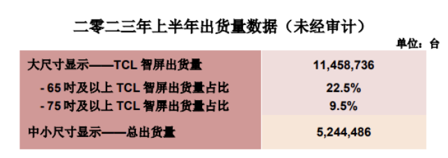 TCL電子：2023上半年MiniLED智屏出貨量增114.5%