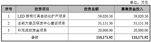 LED相關(guān)企業(yè)IPO：民爆光電上市、惠科終止