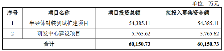 半導(dǎo)體封裝測(cè)試企業(yè)藍(lán)箭電子登錄深交所創(chuàng)業(yè)板