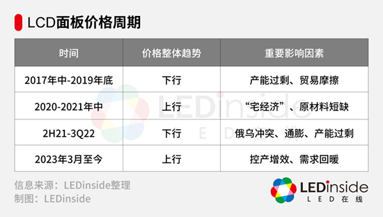 日韓廠相繼退出，LCD面板行業何去何從？