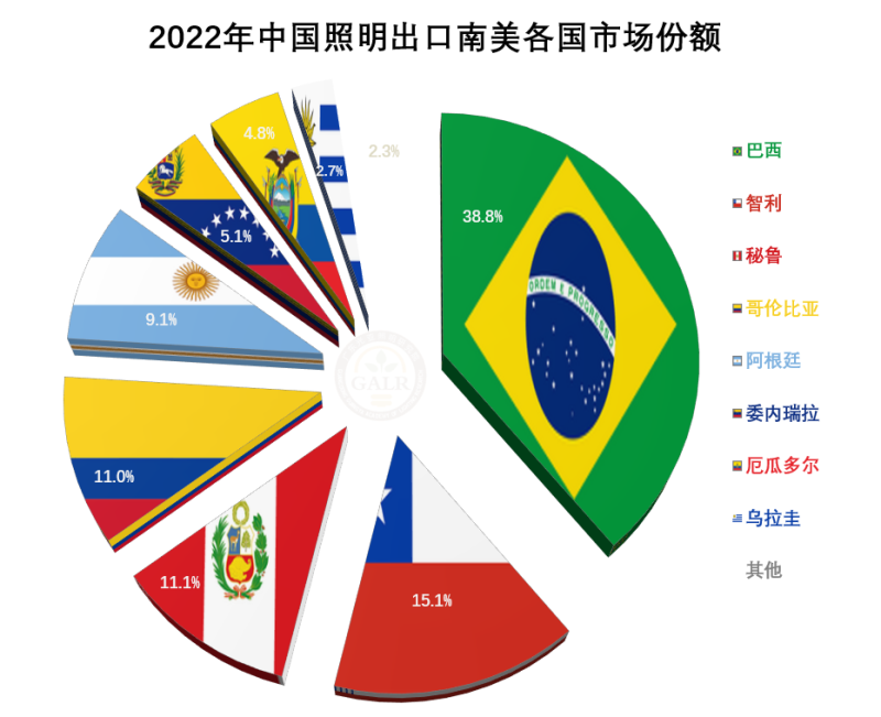 2022年中国照明出口南美各国市场份额.png