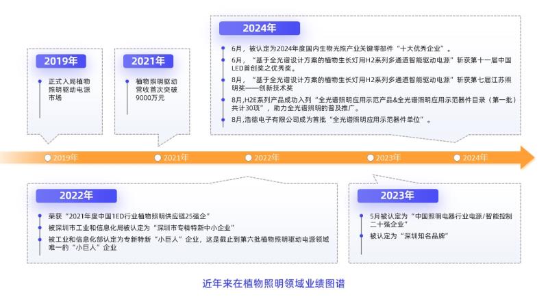 近年來在植物照明領(lǐng)域業(yè)績圖譜.jpg